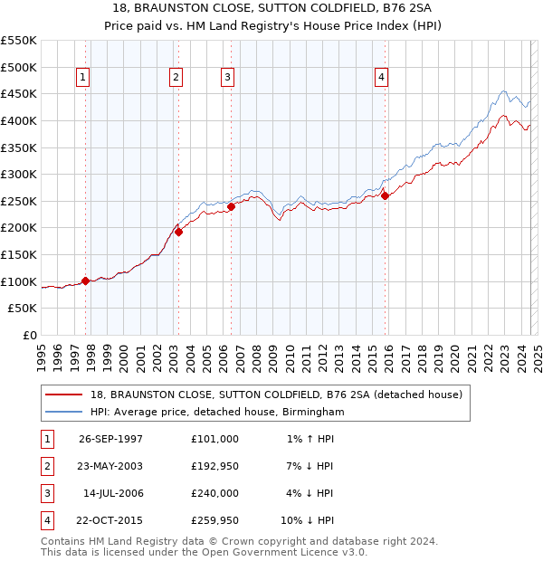 18, BRAUNSTON CLOSE, SUTTON COLDFIELD, B76 2SA: Price paid vs HM Land Registry's House Price Index