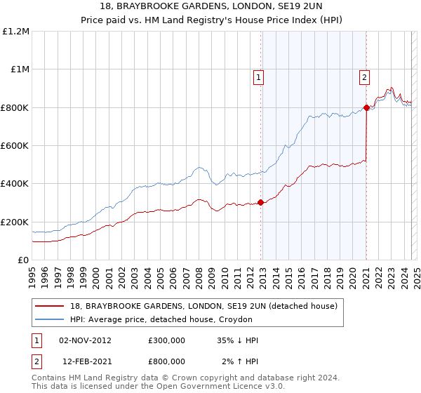 18, BRAYBROOKE GARDENS, LONDON, SE19 2UN: Price paid vs HM Land Registry's House Price Index