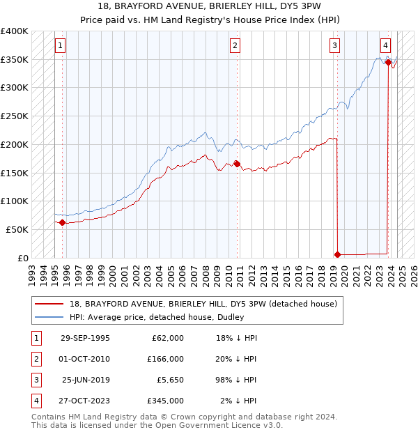 18, BRAYFORD AVENUE, BRIERLEY HILL, DY5 3PW: Price paid vs HM Land Registry's House Price Index