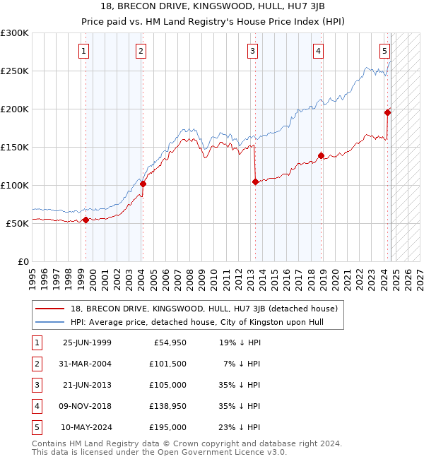 18, BRECON DRIVE, KINGSWOOD, HULL, HU7 3JB: Price paid vs HM Land Registry's House Price Index