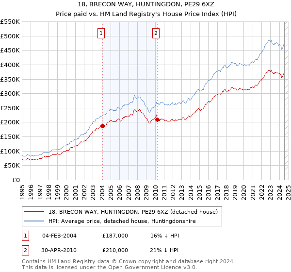 18, BRECON WAY, HUNTINGDON, PE29 6XZ: Price paid vs HM Land Registry's House Price Index