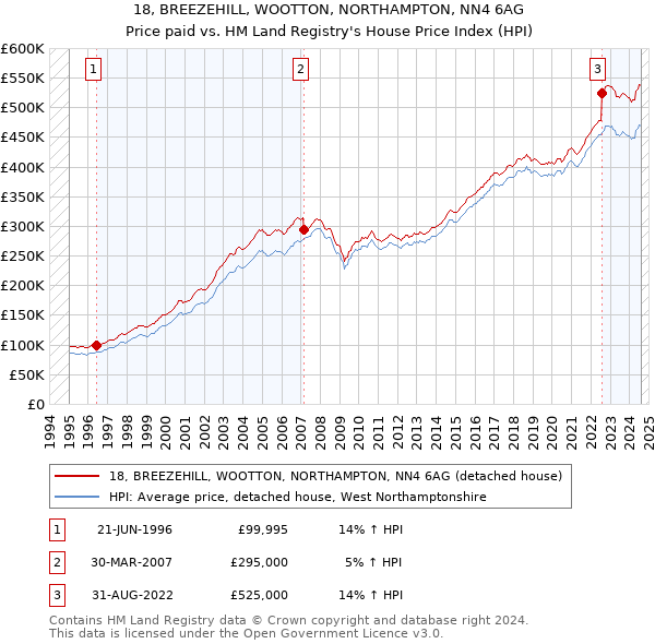 18, BREEZEHILL, WOOTTON, NORTHAMPTON, NN4 6AG: Price paid vs HM Land Registry's House Price Index