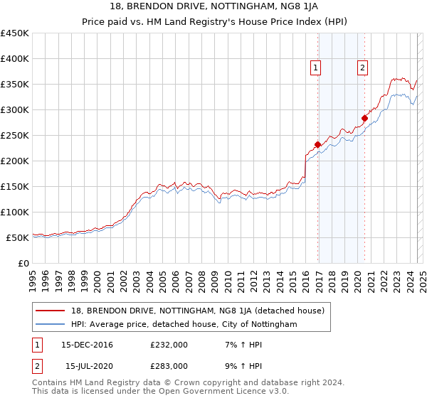 18, BRENDON DRIVE, NOTTINGHAM, NG8 1JA: Price paid vs HM Land Registry's House Price Index