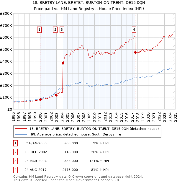 18, BRETBY LANE, BRETBY, BURTON-ON-TRENT, DE15 0QN: Price paid vs HM Land Registry's House Price Index