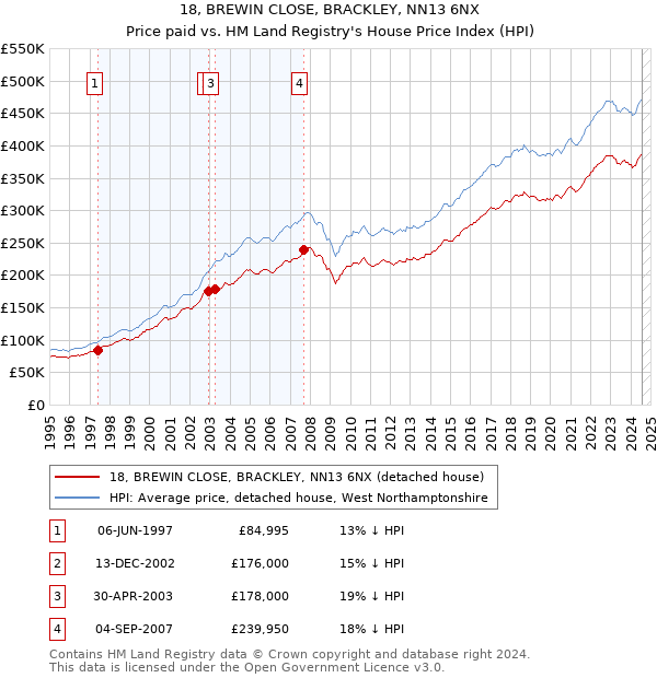 18, BREWIN CLOSE, BRACKLEY, NN13 6NX: Price paid vs HM Land Registry's House Price Index