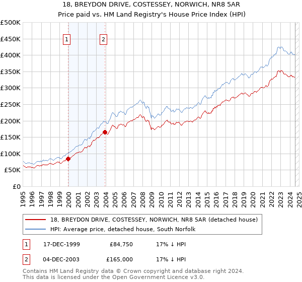 18, BREYDON DRIVE, COSTESSEY, NORWICH, NR8 5AR: Price paid vs HM Land Registry's House Price Index