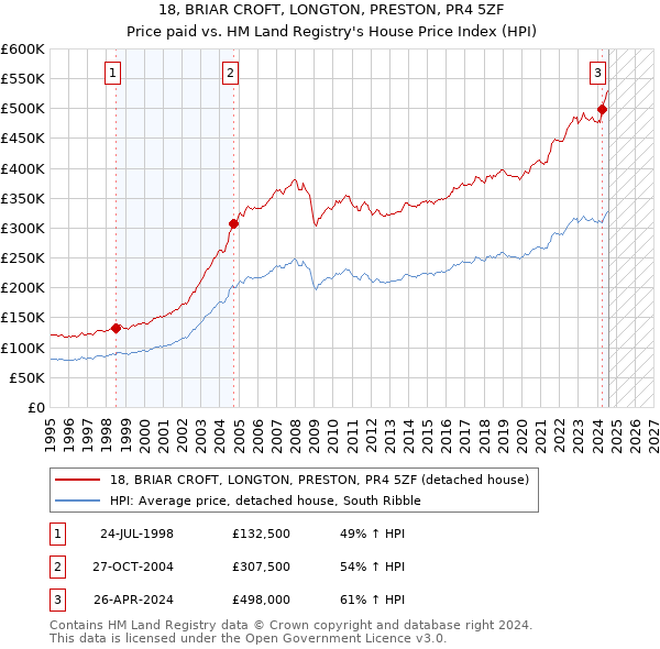 18, BRIAR CROFT, LONGTON, PRESTON, PR4 5ZF: Price paid vs HM Land Registry's House Price Index