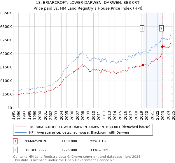 18, BRIARCROFT, LOWER DARWEN, DARWEN, BB3 0RT: Price paid vs HM Land Registry's House Price Index