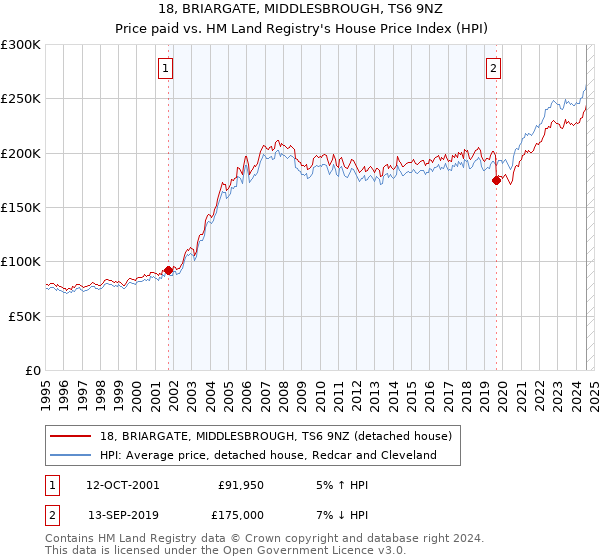 18, BRIARGATE, MIDDLESBROUGH, TS6 9NZ: Price paid vs HM Land Registry's House Price Index