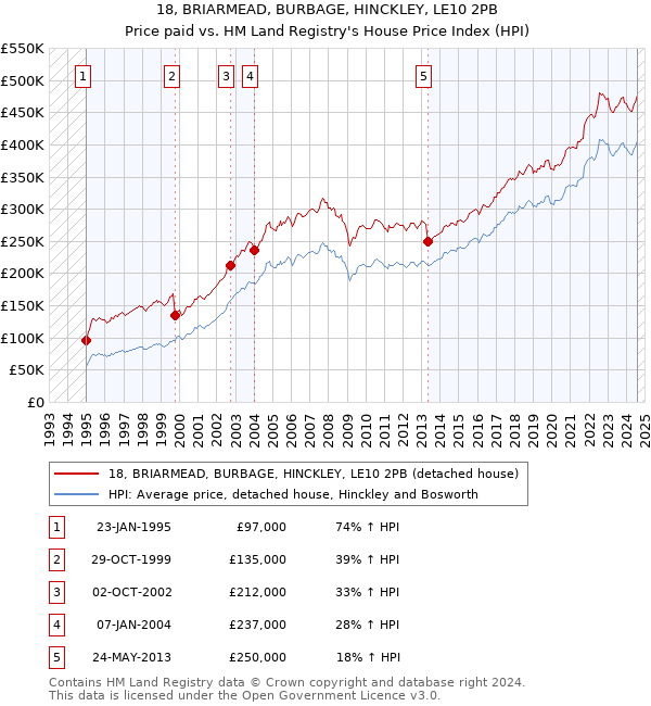 18, BRIARMEAD, BURBAGE, HINCKLEY, LE10 2PB: Price paid vs HM Land Registry's House Price Index