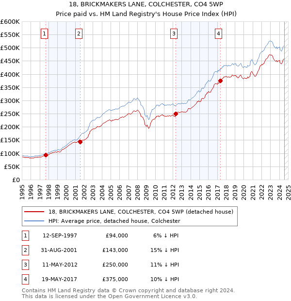 18, BRICKMAKERS LANE, COLCHESTER, CO4 5WP: Price paid vs HM Land Registry's House Price Index