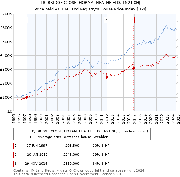 18, BRIDGE CLOSE, HORAM, HEATHFIELD, TN21 0HJ: Price paid vs HM Land Registry's House Price Index