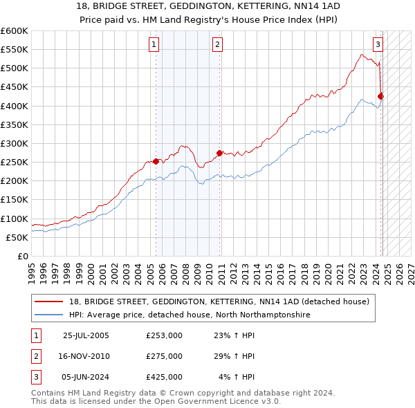 18, BRIDGE STREET, GEDDINGTON, KETTERING, NN14 1AD: Price paid vs HM Land Registry's House Price Index