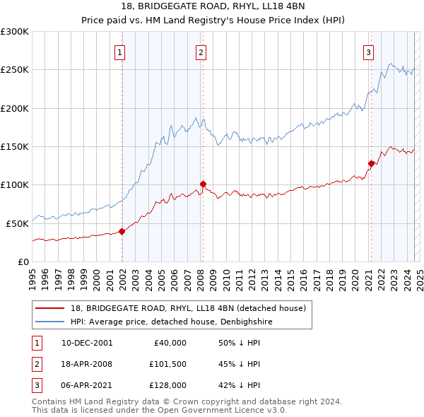 18, BRIDGEGATE ROAD, RHYL, LL18 4BN: Price paid vs HM Land Registry's House Price Index