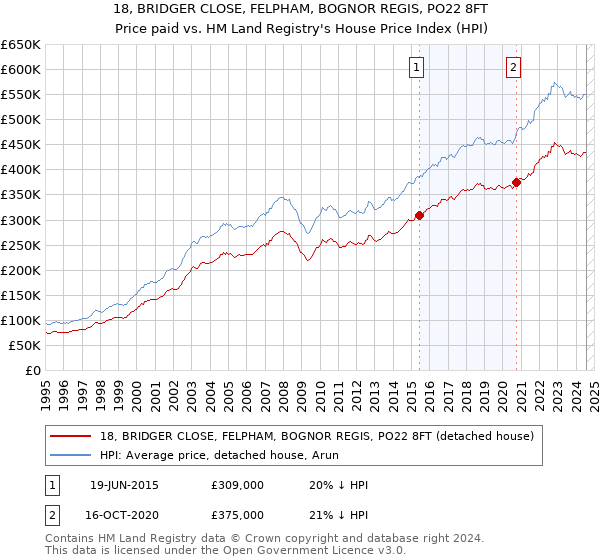 18, BRIDGER CLOSE, FELPHAM, BOGNOR REGIS, PO22 8FT: Price paid vs HM Land Registry's House Price Index