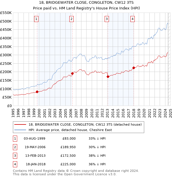 18, BRIDGEWATER CLOSE, CONGLETON, CW12 3TS: Price paid vs HM Land Registry's House Price Index