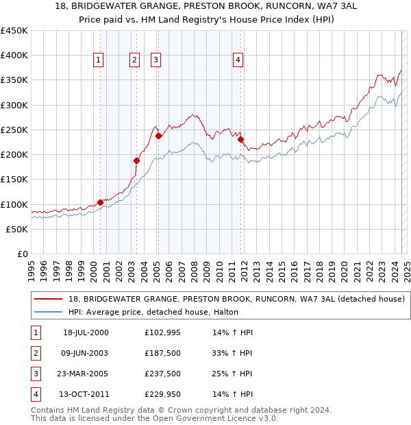 18, BRIDGEWATER GRANGE, PRESTON BROOK, RUNCORN, WA7 3AL: Price paid vs HM Land Registry's House Price Index