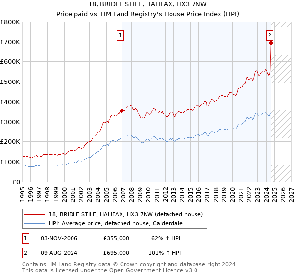 18, BRIDLE STILE, HALIFAX, HX3 7NW: Price paid vs HM Land Registry's House Price Index