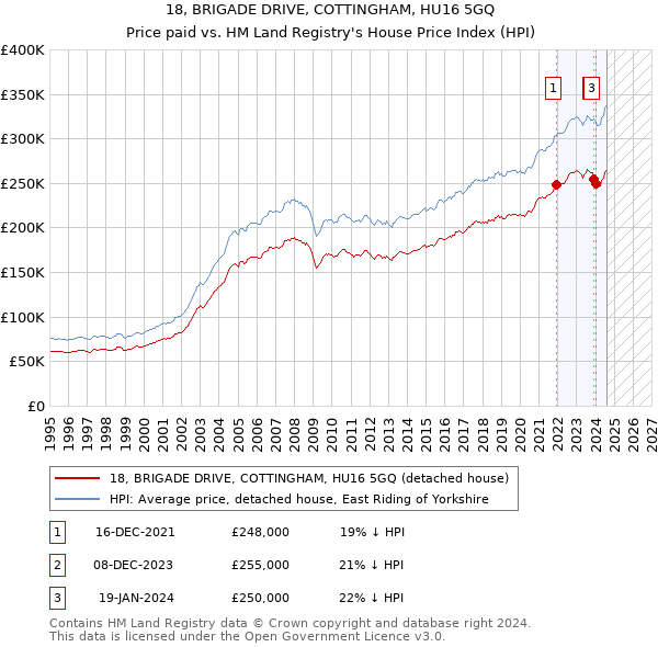 18, BRIGADE DRIVE, COTTINGHAM, HU16 5GQ: Price paid vs HM Land Registry's House Price Index