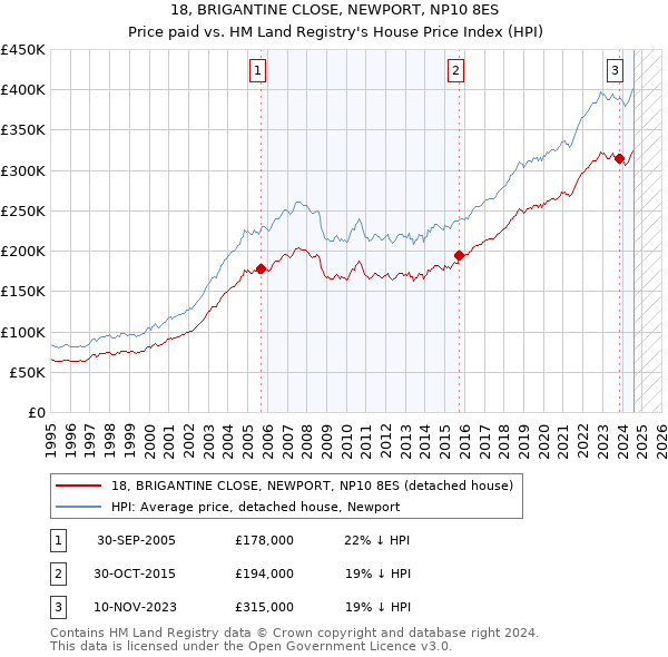 18, BRIGANTINE CLOSE, NEWPORT, NP10 8ES: Price paid vs HM Land Registry's House Price Index