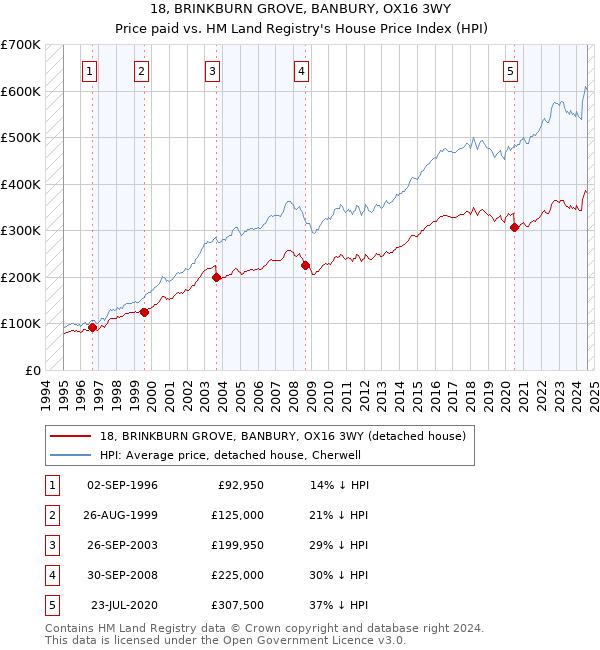 18, BRINKBURN GROVE, BANBURY, OX16 3WY: Price paid vs HM Land Registry's House Price Index