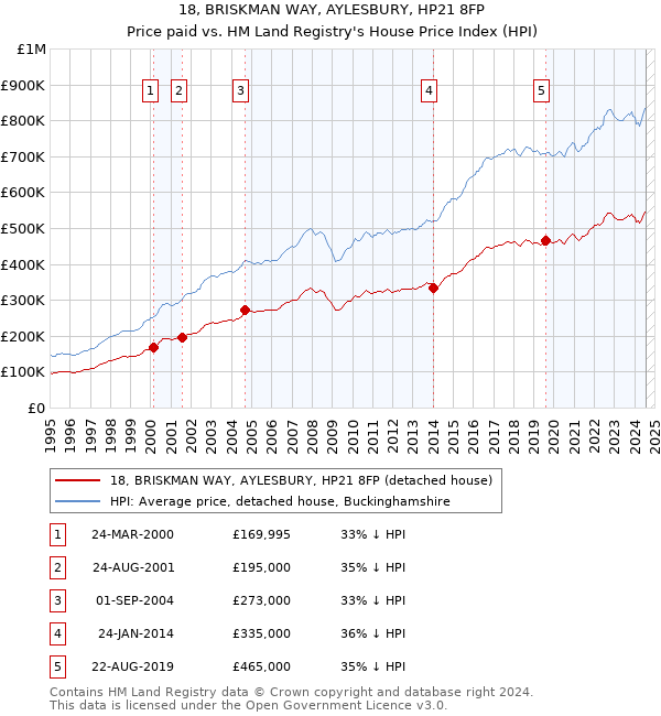 18, BRISKMAN WAY, AYLESBURY, HP21 8FP: Price paid vs HM Land Registry's House Price Index