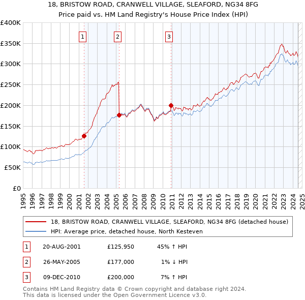 18, BRISTOW ROAD, CRANWELL VILLAGE, SLEAFORD, NG34 8FG: Price paid vs HM Land Registry's House Price Index