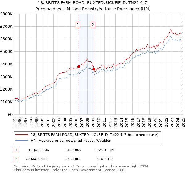 18, BRITTS FARM ROAD, BUXTED, UCKFIELD, TN22 4LZ: Price paid vs HM Land Registry's House Price Index