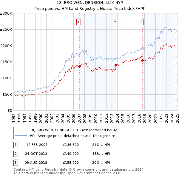 18, BRO WEN, DENBIGH, LL16 4YP: Price paid vs HM Land Registry's House Price Index