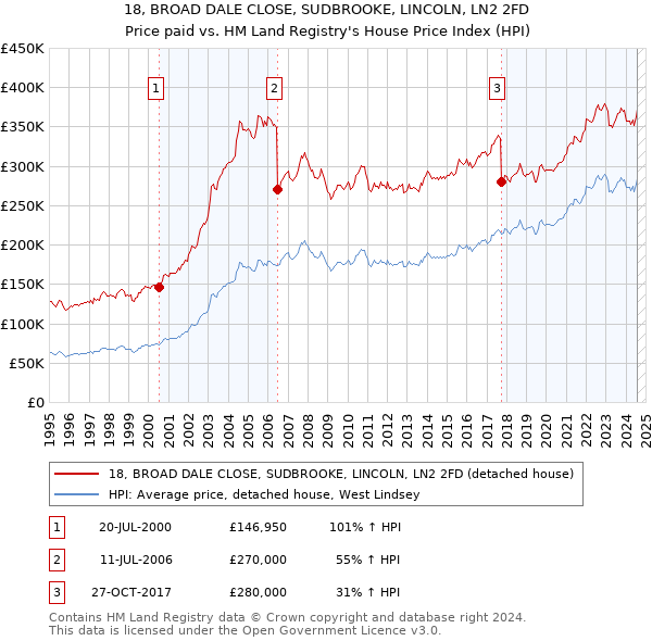 18, BROAD DALE CLOSE, SUDBROOKE, LINCOLN, LN2 2FD: Price paid vs HM Land Registry's House Price Index