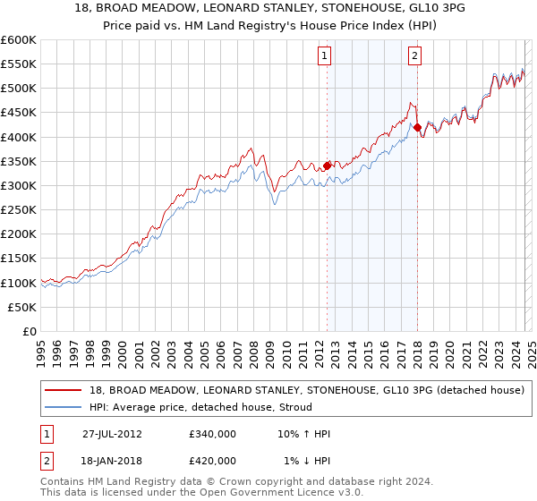 18, BROAD MEADOW, LEONARD STANLEY, STONEHOUSE, GL10 3PG: Price paid vs HM Land Registry's House Price Index