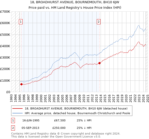 18, BROADHURST AVENUE, BOURNEMOUTH, BH10 6JW: Price paid vs HM Land Registry's House Price Index