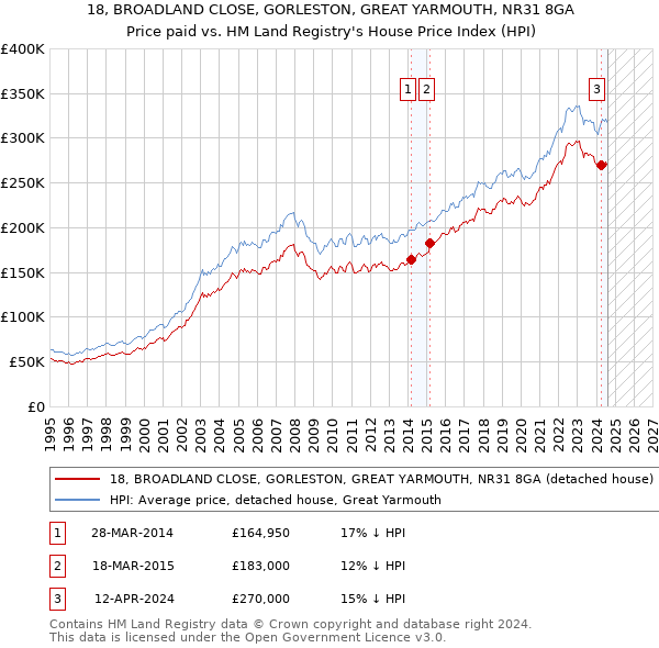 18, BROADLAND CLOSE, GORLESTON, GREAT YARMOUTH, NR31 8GA: Price paid vs HM Land Registry's House Price Index