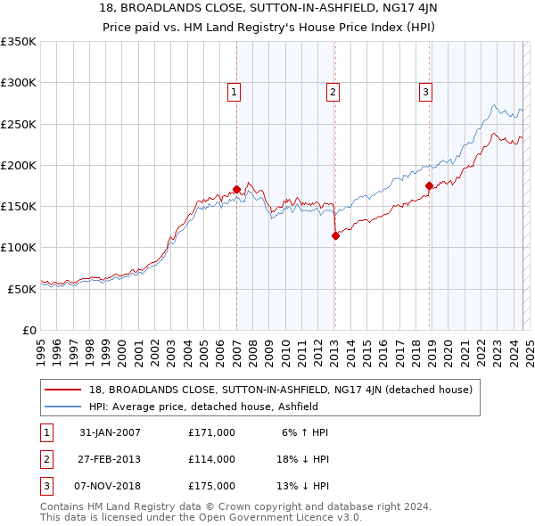 18, BROADLANDS CLOSE, SUTTON-IN-ASHFIELD, NG17 4JN: Price paid vs HM Land Registry's House Price Index