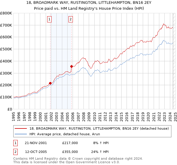 18, BROADMARK WAY, RUSTINGTON, LITTLEHAMPTON, BN16 2EY: Price paid vs HM Land Registry's House Price Index