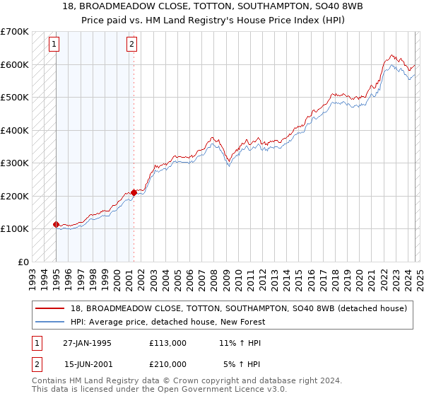 18, BROADMEADOW CLOSE, TOTTON, SOUTHAMPTON, SO40 8WB: Price paid vs HM Land Registry's House Price Index