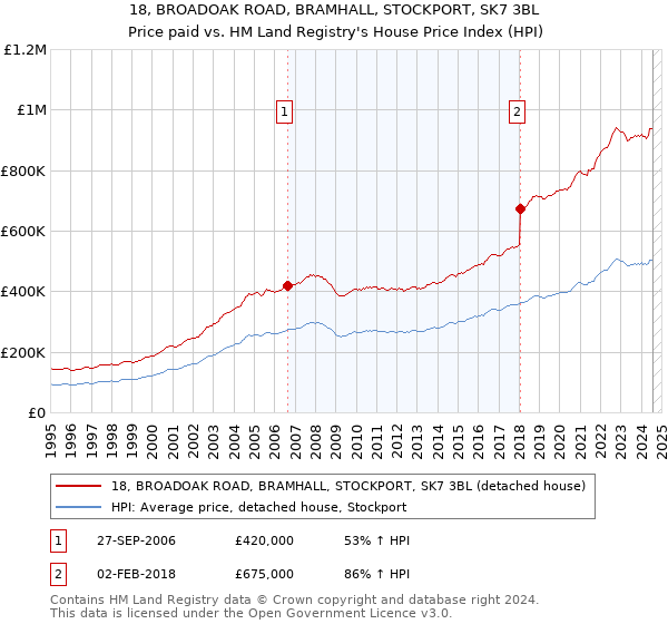 18, BROADOAK ROAD, BRAMHALL, STOCKPORT, SK7 3BL: Price paid vs HM Land Registry's House Price Index