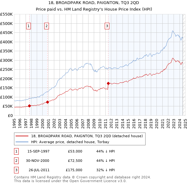 18, BROADPARK ROAD, PAIGNTON, TQ3 2QD: Price paid vs HM Land Registry's House Price Index