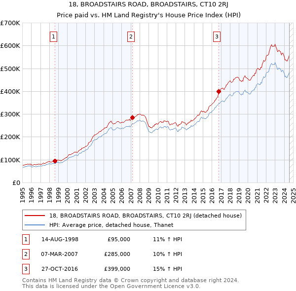 18, BROADSTAIRS ROAD, BROADSTAIRS, CT10 2RJ: Price paid vs HM Land Registry's House Price Index