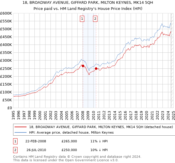 18, BROADWAY AVENUE, GIFFARD PARK, MILTON KEYNES, MK14 5QH: Price paid vs HM Land Registry's House Price Index