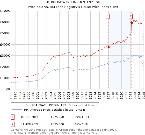 18, BROADWAY, LINCOLN, LN2 1SH: Price paid vs HM Land Registry's House Price Index