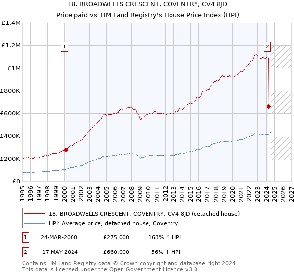 18, BROADWELLS CRESCENT, COVENTRY, CV4 8JD: Price paid vs HM Land Registry's House Price Index