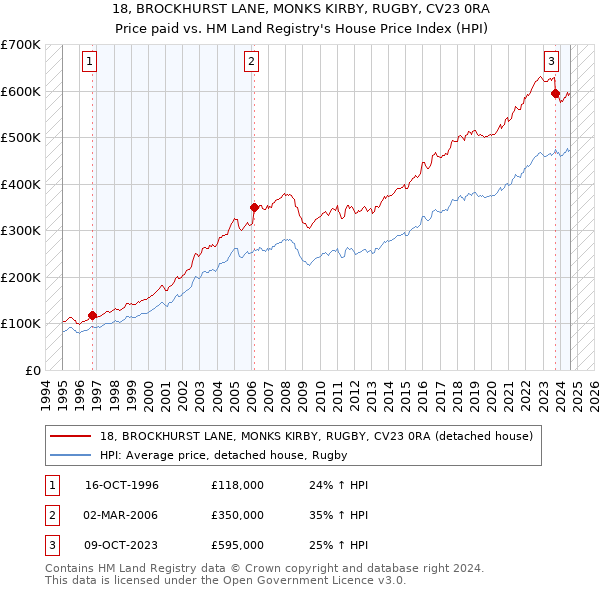 18, BROCKHURST LANE, MONKS KIRBY, RUGBY, CV23 0RA: Price paid vs HM Land Registry's House Price Index