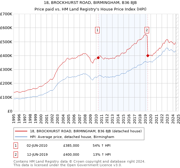 18, BROCKHURST ROAD, BIRMINGHAM, B36 8JB: Price paid vs HM Land Registry's House Price Index