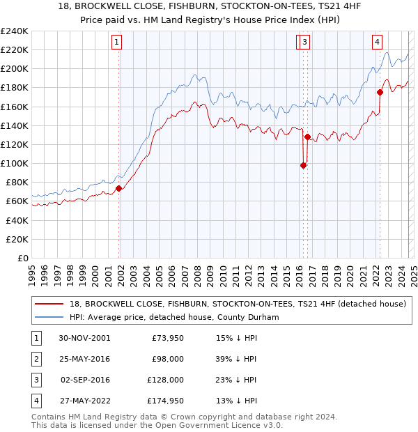 18, BROCKWELL CLOSE, FISHBURN, STOCKTON-ON-TEES, TS21 4HF: Price paid vs HM Land Registry's House Price Index