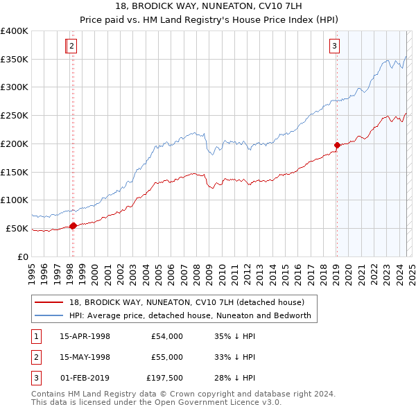 18, BRODICK WAY, NUNEATON, CV10 7LH: Price paid vs HM Land Registry's House Price Index