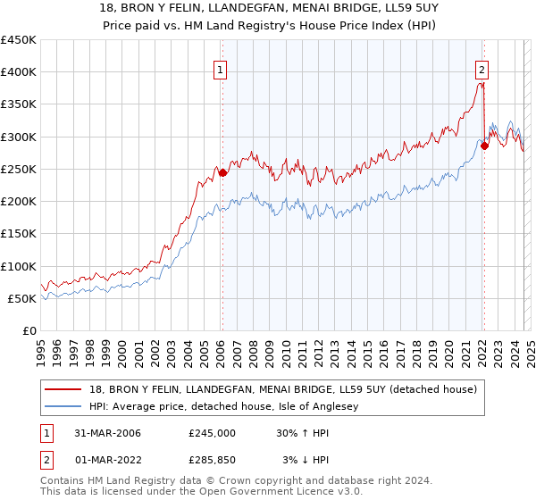 18, BRON Y FELIN, LLANDEGFAN, MENAI BRIDGE, LL59 5UY: Price paid vs HM Land Registry's House Price Index