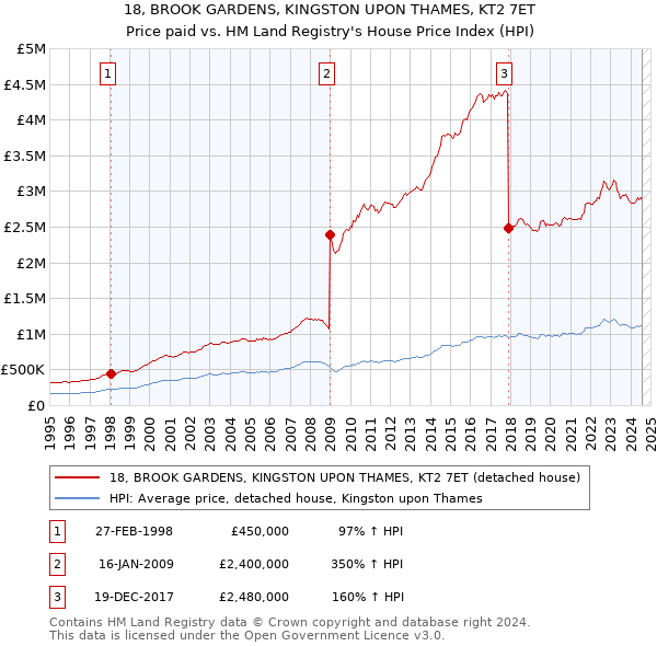 18, BROOK GARDENS, KINGSTON UPON THAMES, KT2 7ET: Price paid vs HM Land Registry's House Price Index