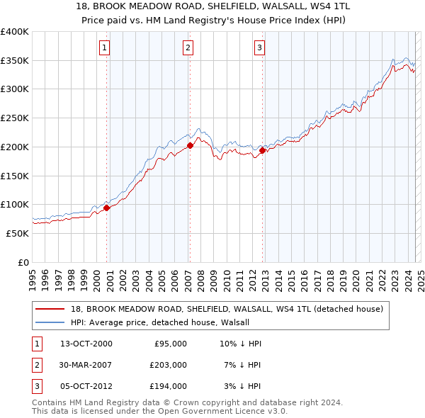 18, BROOK MEADOW ROAD, SHELFIELD, WALSALL, WS4 1TL: Price paid vs HM Land Registry's House Price Index