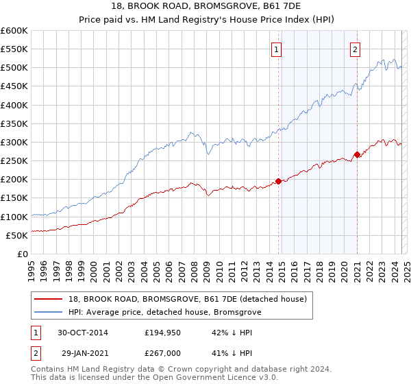 18, BROOK ROAD, BROMSGROVE, B61 7DE: Price paid vs HM Land Registry's House Price Index